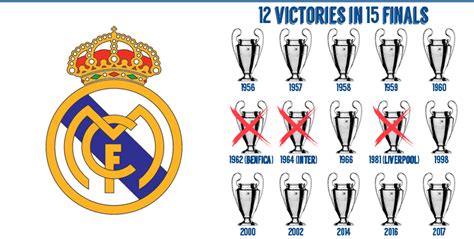 real madrid champions league titles